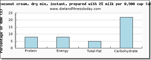 protein and nutritional content in coconut milk